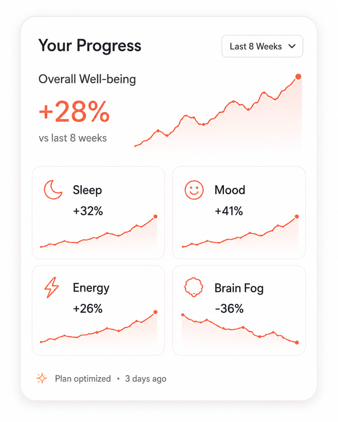 Your progress dashboard showing improvements over 8 weeks
